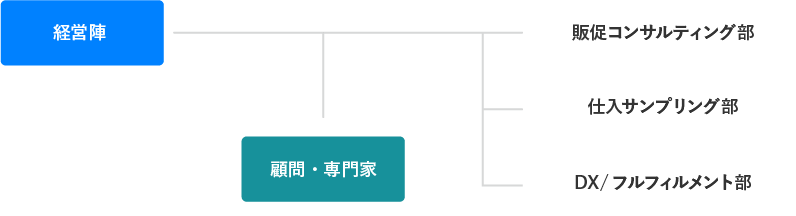 部署組織図