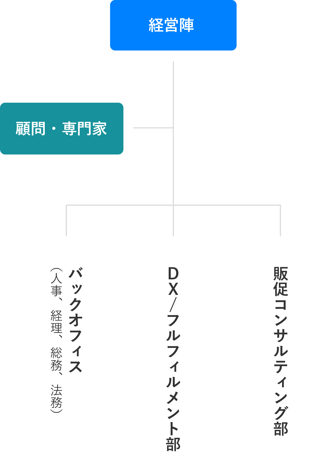 部署組織図