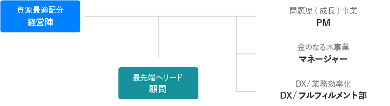 戦略組織図