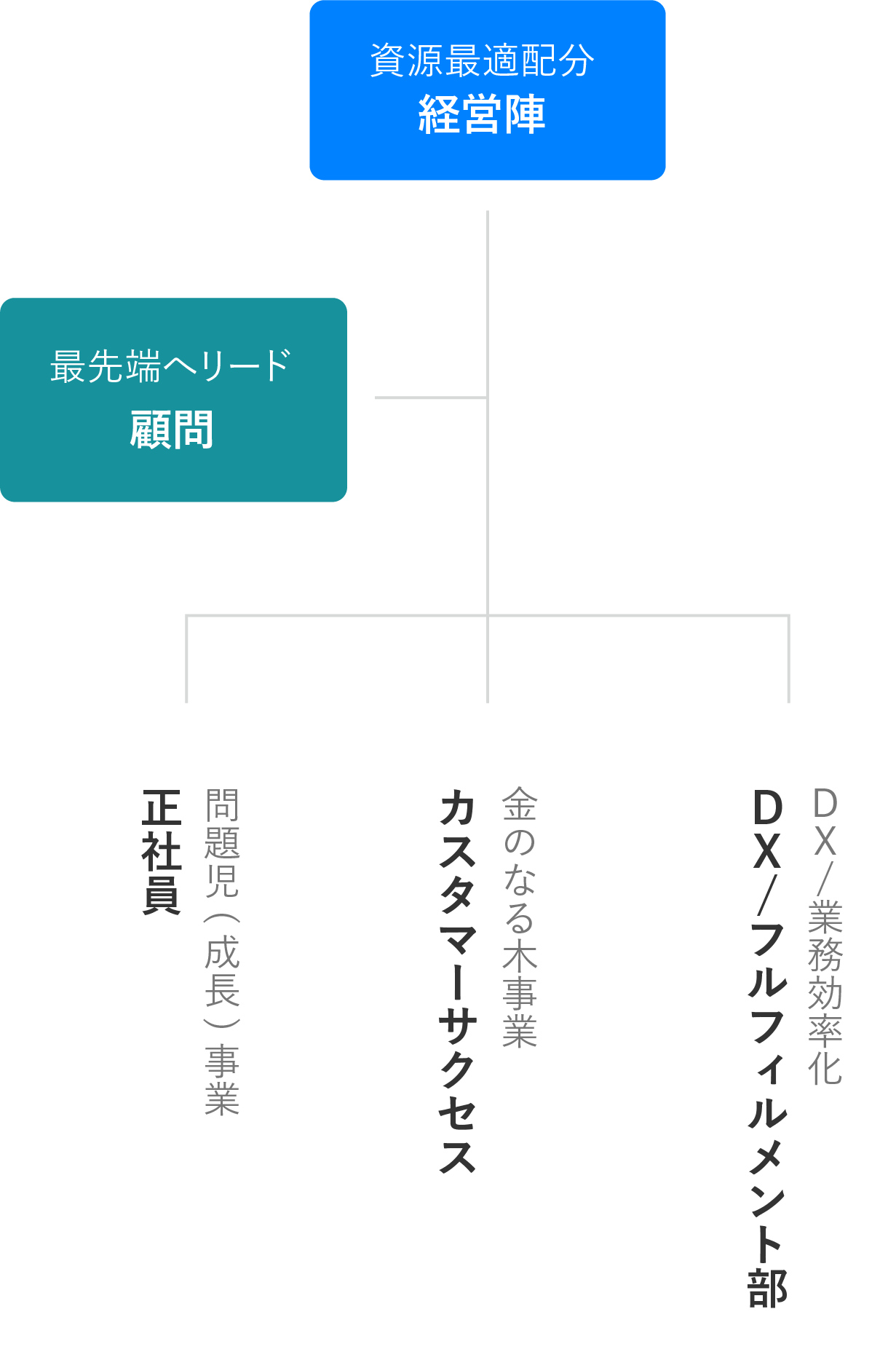 戦略組織図