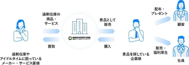 相関図：過剰在庫やアイドルタイムに困っているメーカー・サービス行様からイノベンチャーが過剰在庫の商品やサービスを買取、景品を探している企業様へ景品として販売。企業様が顧客へ配布したり、社員へ福利厚生に使ったりする。